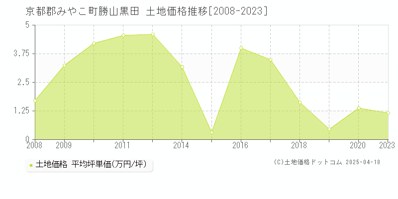 京都郡みやこ町勝山黒田の土地価格推移グラフ 