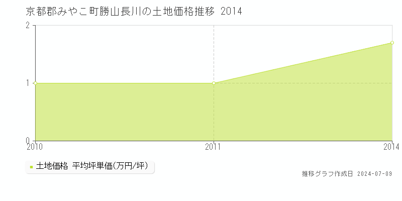 京都郡みやこ町勝山長川の土地価格推移グラフ 
