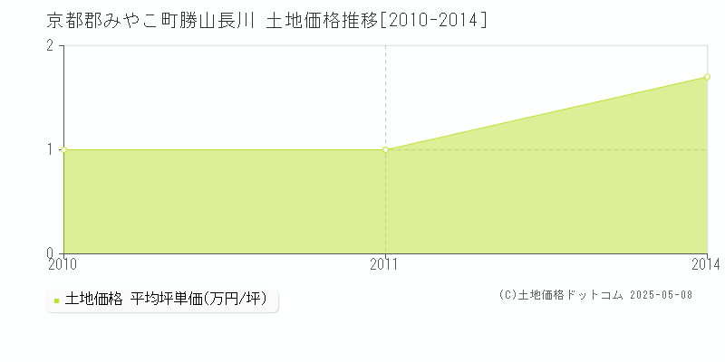 勝山長川(京都郡みやこ町)の土地価格推移グラフ(坪単価)[2010-2014年]