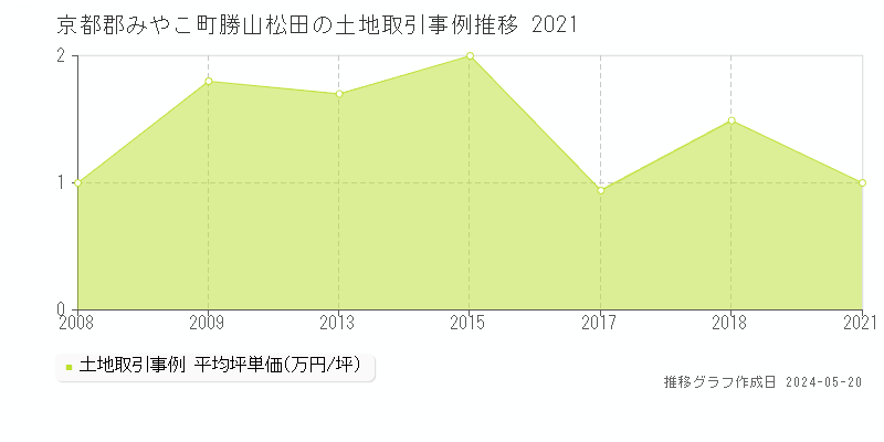 京都郡みやこ町勝山松田の土地価格推移グラフ 