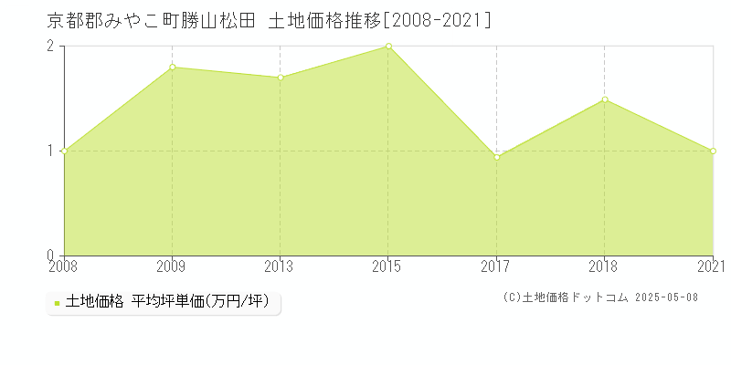 勝山松田(京都郡みやこ町)の土地価格推移グラフ(坪単価)[2008-2021年]