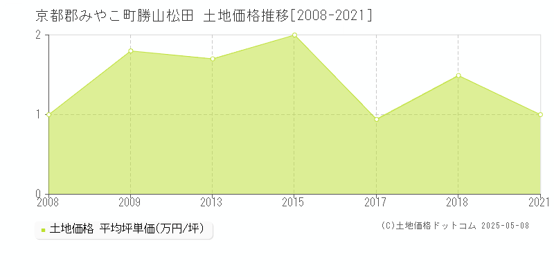 京都郡みやこ町勝山松田の土地価格推移グラフ 