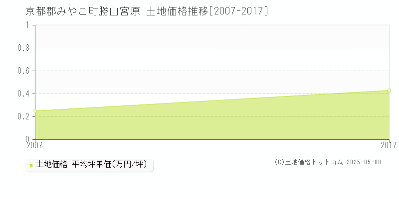 勝山宮原(京都郡みやこ町)の土地価格推移グラフ(坪単価)[2007-2017年]