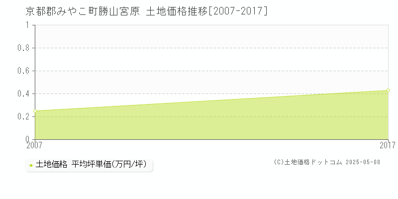 京都郡みやこ町勝山宮原の土地価格推移グラフ 