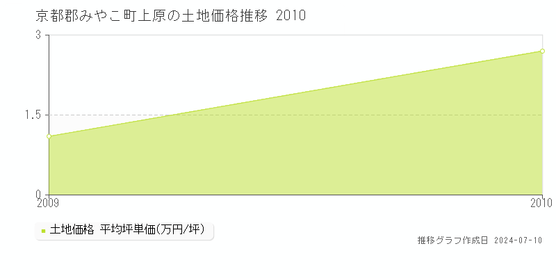 京都郡みやこ町上原の土地取引事例推移グラフ 