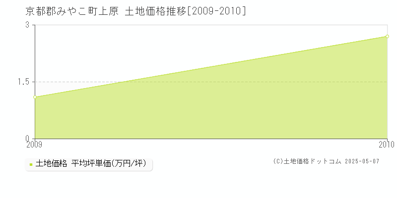 上原(京都郡みやこ町)の土地価格推移グラフ(坪単価)[2009-2010年]