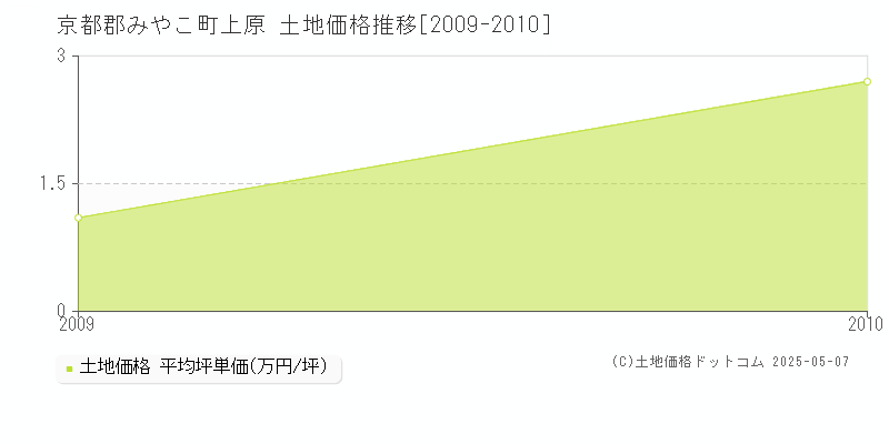 京都郡みやこ町上原の土地価格推移グラフ 