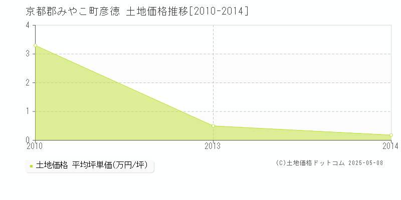 彦徳(京都郡みやこ町)の土地価格推移グラフ(坪単価)[2010-2014年]