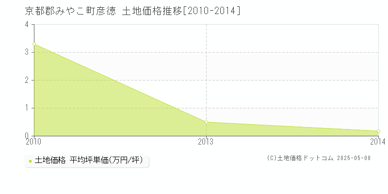 京都郡みやこ町彦徳の土地価格推移グラフ 