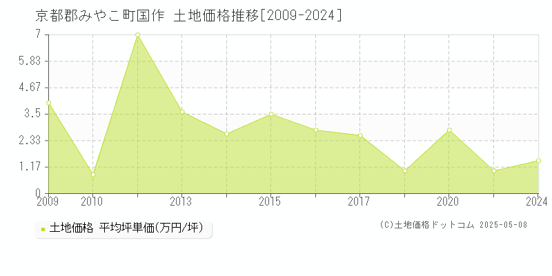 国作(京都郡みやこ町)の土地価格推移グラフ(坪単価)[2009-2024年]