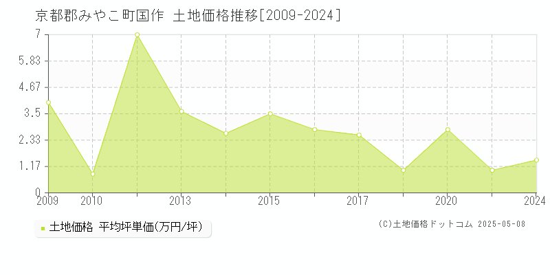 京都郡みやこ町国作の土地価格推移グラフ 