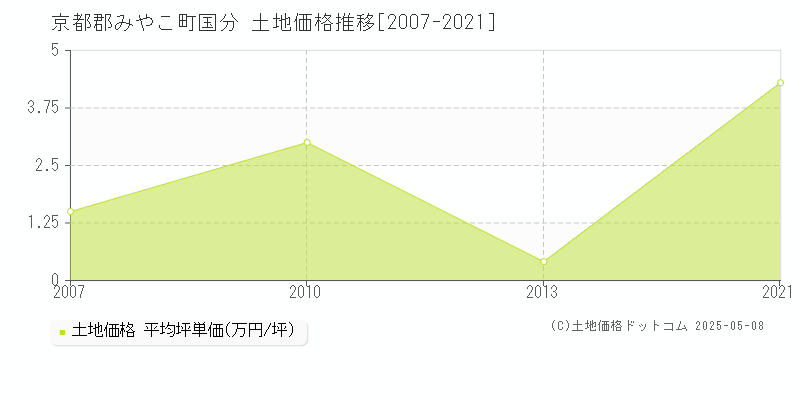 国分(京都郡みやこ町)の土地価格推移グラフ(坪単価)[2007-2021年]