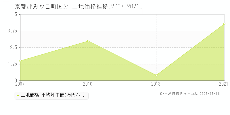 京都郡みやこ町国分の土地価格推移グラフ 