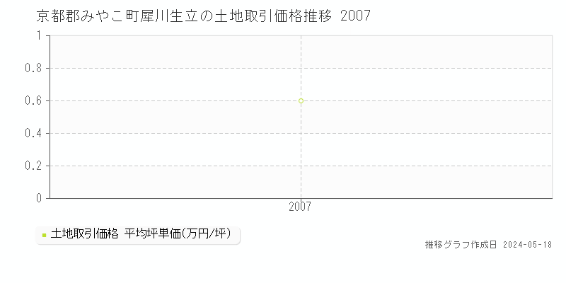京都郡みやこ町犀川生立の土地価格推移グラフ 