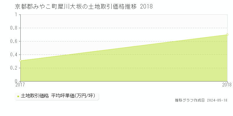京都郡みやこ町犀川大坂の土地価格推移グラフ 