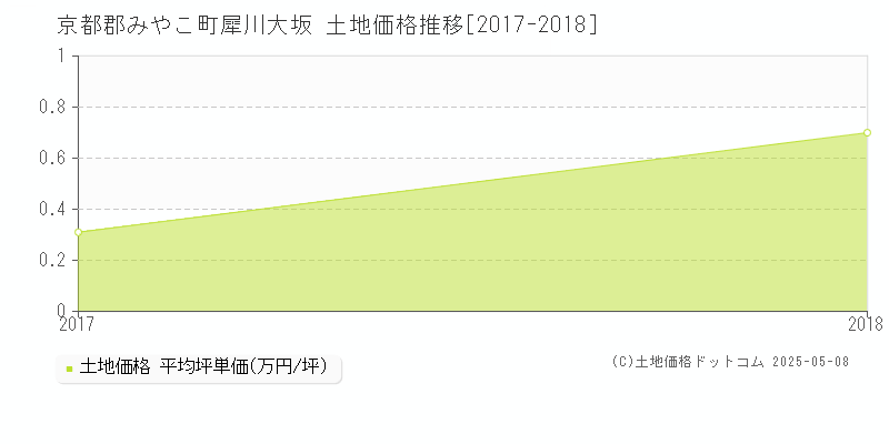 犀川大坂(京都郡みやこ町)の土地価格推移グラフ(坪単価)[2017-2018年]