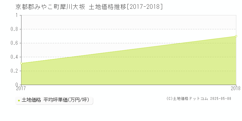 京都郡みやこ町犀川大坂の土地価格推移グラフ 