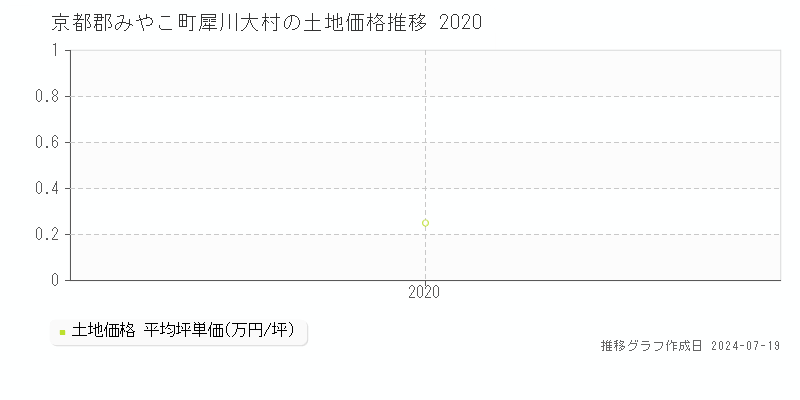 京都郡みやこ町犀川大村の土地価格推移グラフ 