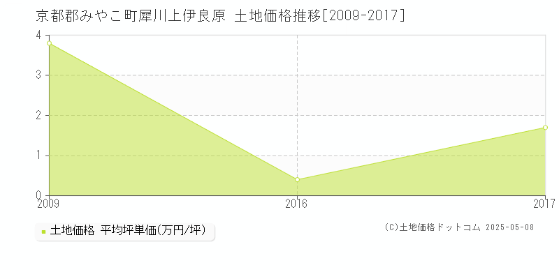 犀川上伊良原(京都郡みやこ町)の土地価格推移グラフ(坪単価)[2009-2017年]