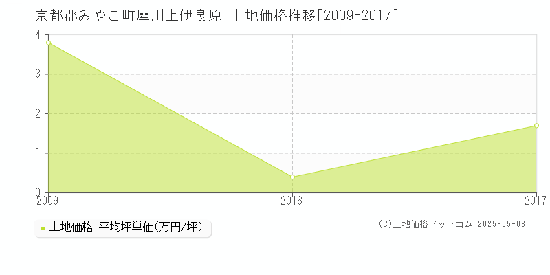 京都郡みやこ町犀川上伊良原の土地価格推移グラフ 