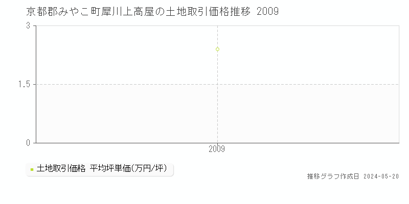 京都郡みやこ町犀川上高屋の土地取引価格推移グラフ 