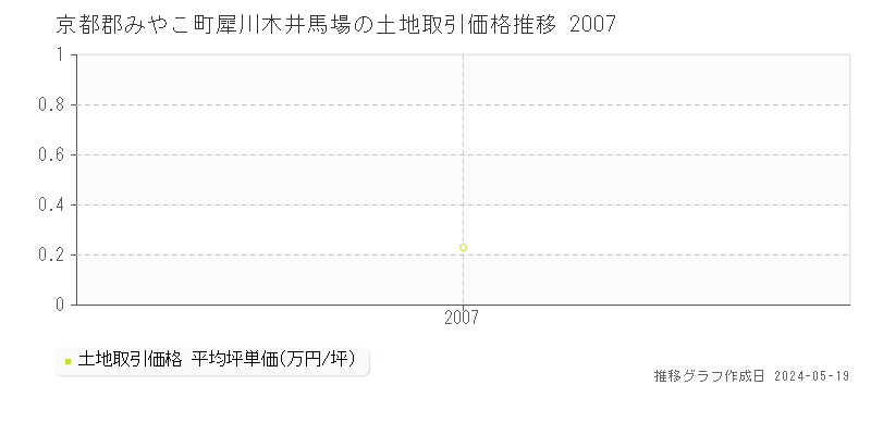 京都郡みやこ町犀川木井馬場の土地価格推移グラフ 