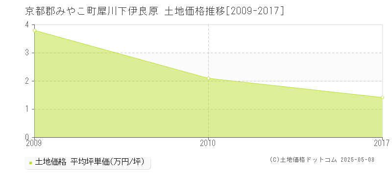 犀川下伊良原(京都郡みやこ町)の土地価格推移グラフ(坪単価)[2009-2017年]