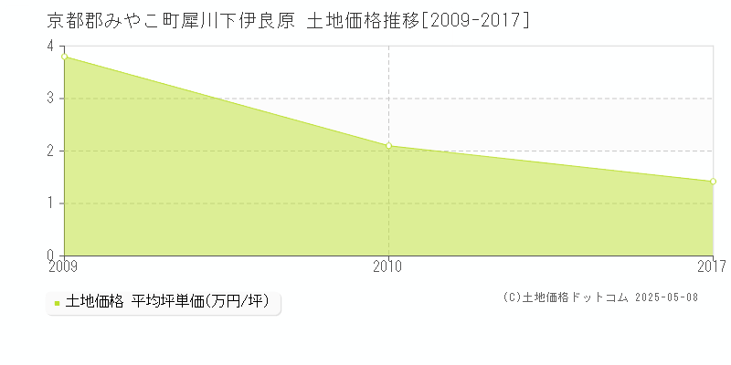 京都郡みやこ町犀川下伊良原の土地価格推移グラフ 