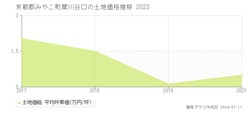 京都郡みやこ町犀川谷口の土地価格推移グラフ 