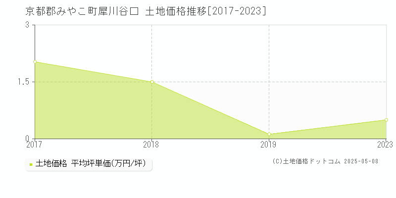 犀川谷口(京都郡みやこ町)の土地価格推移グラフ(坪単価)[2017-2023年]