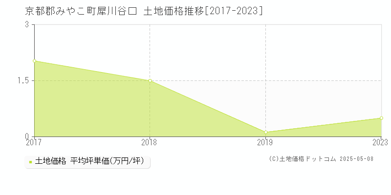 京都郡みやこ町犀川谷口の土地価格推移グラフ 