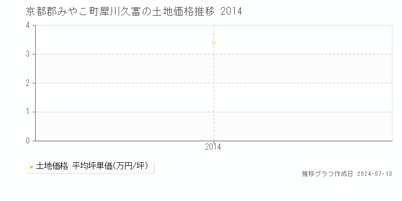 京都郡みやこ町犀川久富の土地価格推移グラフ 