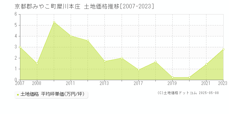 犀川本庄(京都郡みやこ町)の土地価格推移グラフ(坪単価)[2007-2023年]
