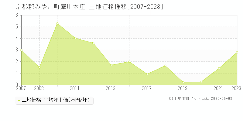 京都郡みやこ町犀川本庄の土地価格推移グラフ 