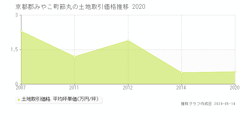京都郡みやこ町節丸の土地価格推移グラフ 