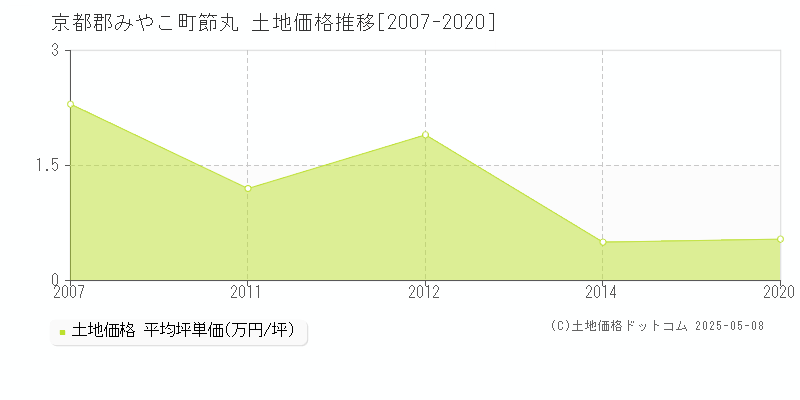 節丸(京都郡みやこ町)の土地価格推移グラフ(坪単価)[2007-2020年]