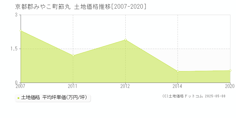 京都郡みやこ町節丸の土地価格推移グラフ 