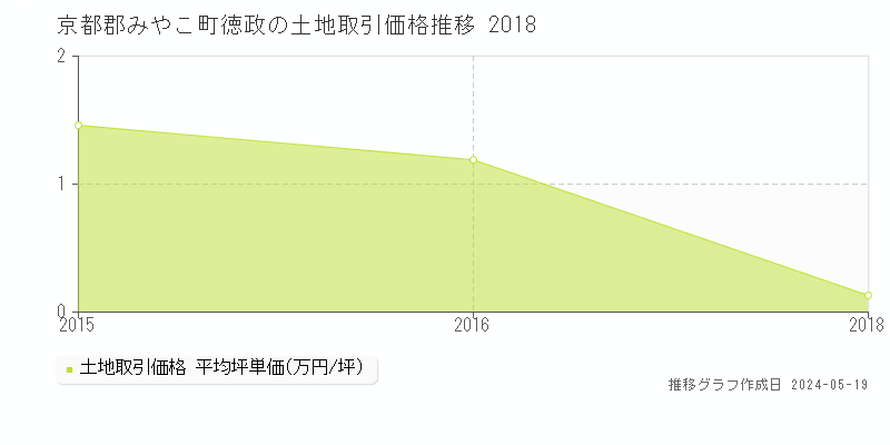 京都郡みやこ町徳政の土地価格推移グラフ 