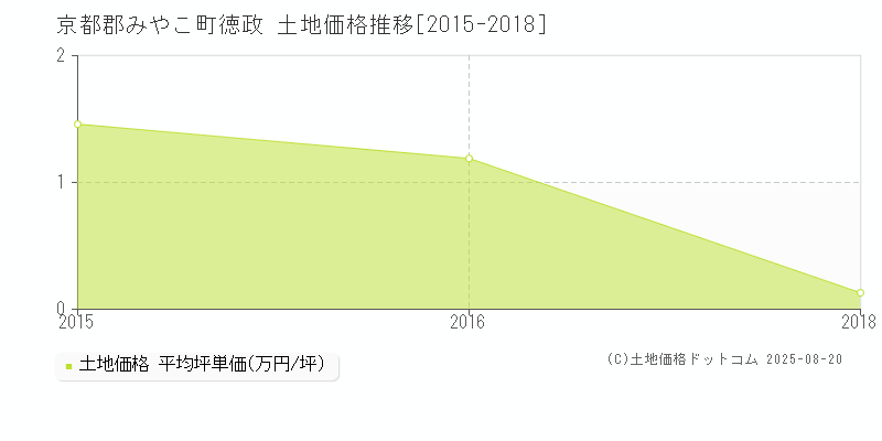 徳政(京都郡みやこ町)の土地価格推移グラフ(坪単価)[2015-2018年]