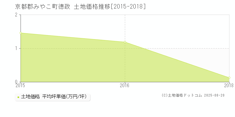 京都郡みやこ町徳政の土地価格推移グラフ 