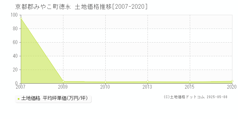 徳永(京都郡みやこ町)の土地価格推移グラフ(坪単価)[2007-2020年]