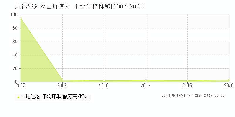 京都郡みやこ町徳永の土地価格推移グラフ 