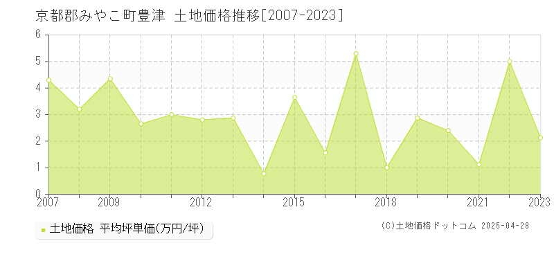 京都郡みやこ町豊津の土地取引事例推移グラフ 