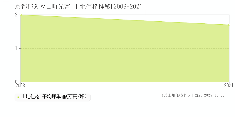 光冨(京都郡みやこ町)の土地価格推移グラフ(坪単価)[2008-2021年]