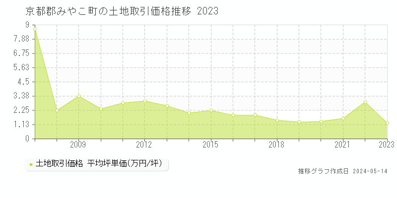 京都郡みやこ町の土地価格推移グラフ 