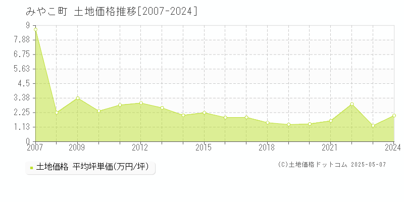 みやこ町(福岡県)の土地価格推移グラフ(坪単価)[2007-2024年]