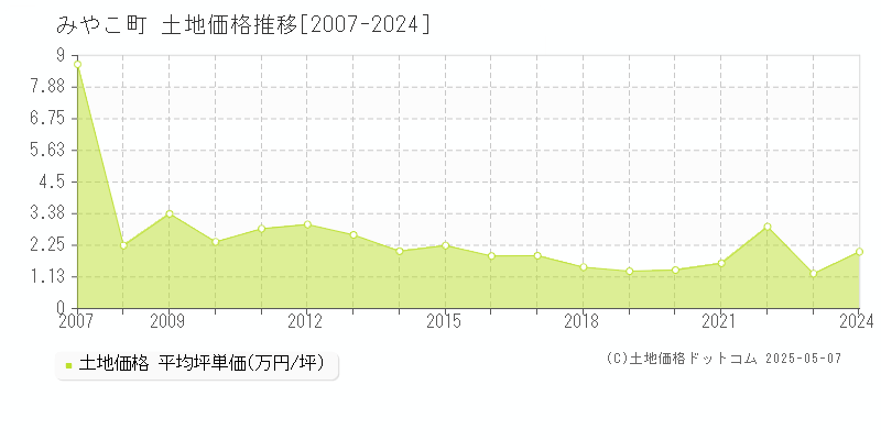 京都郡みやこ町の土地価格推移グラフ 