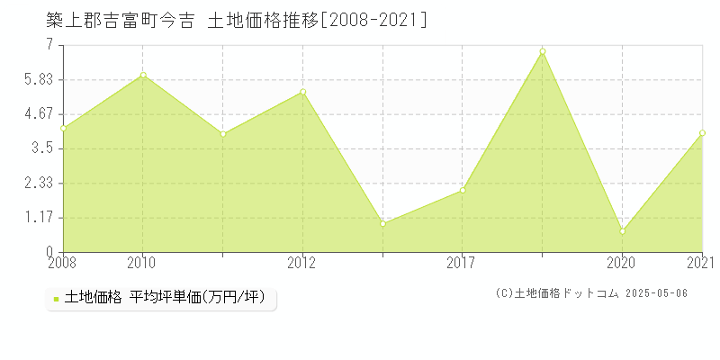 築上郡吉富町今吉の土地取引事例推移グラフ 