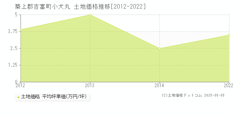 小犬丸(築上郡吉富町)の土地価格推移グラフ(坪単価)[2012-2022年]