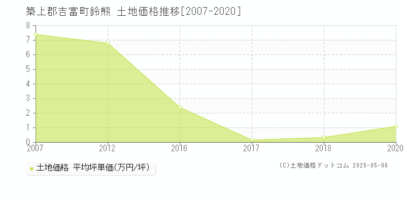 築上郡吉富町鈴熊の土地取引事例推移グラフ 